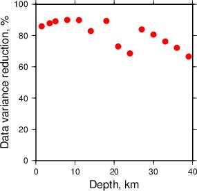 Variance Reduction vs Depth plot