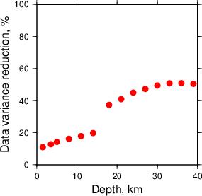 Variance Reduction vs Depth plot