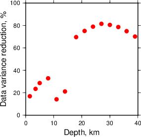 Variance Reduction vs Depth plot