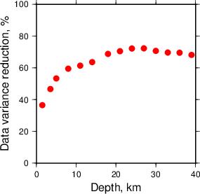 Variance Reduction vs Depth plot