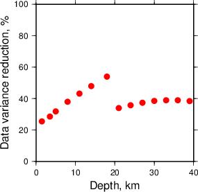 Variance Reduction vs Depth plot