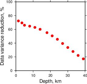 Variance Reduction vs Depth plot