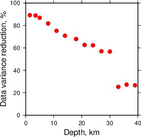 Variance Reduction vs Depth plot