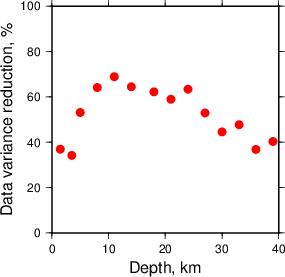 Variance Reduction vs Depth plot