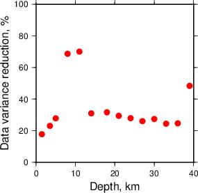 Variance Reduction vs Depth plot