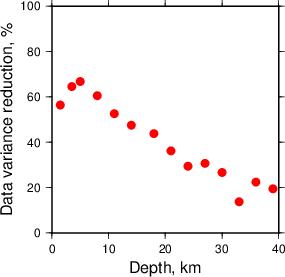 Variance Reduction vs Depth plot