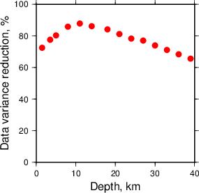 Variance Reduction vs Depth plot