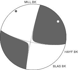 Moment Tensor Diagram