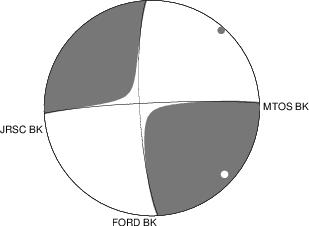 Moment Tensor Diagram