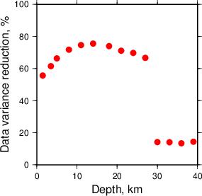 Variance Reduction vs Depth plot