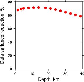 Variance Reduction vs Depth plot