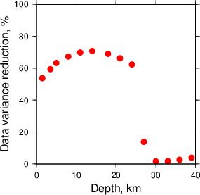 Variance Reduction vs Depth plot