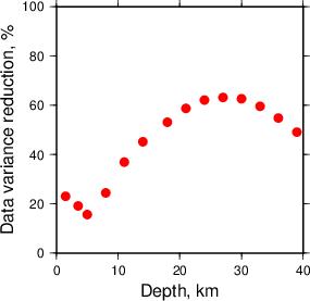 Variance Reduction vs Depth plot