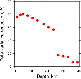 Variance Reduction vs Depth plot