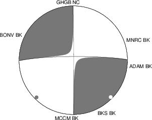 Moment Tensor Diagram