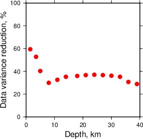 Variance Reduction vs Depth plot