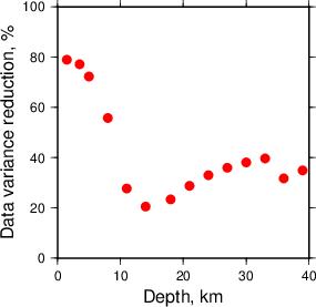 Variance Reduction vs Depth plot