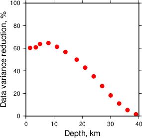 Variance Reduction vs Depth plot