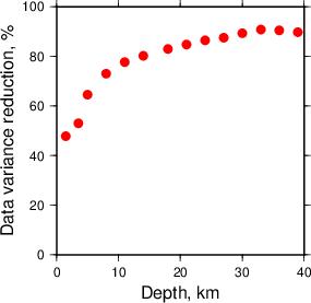 Variance Reduction vs Depth plot