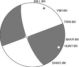 Moment Tensor Diagram