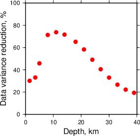 Variance Reduction vs Depth plot