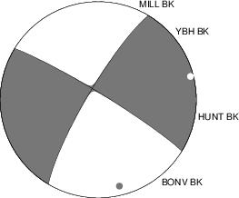 Moment Tensor Diagram