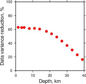 Variance Reduction vs Depth plot