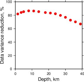 Variance Reduction vs Depth plot