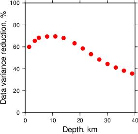 Variance Reduction vs Depth plot